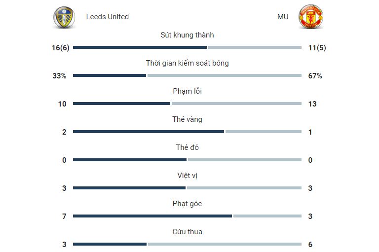 Những thông tin đáng chú ý xoay quanh trận đấu MU - Leeds